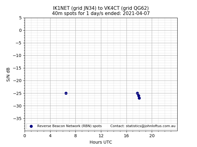 Scatter chart shows spots received from IK1NET to vk4ct during 24 hour period on the 40m band.