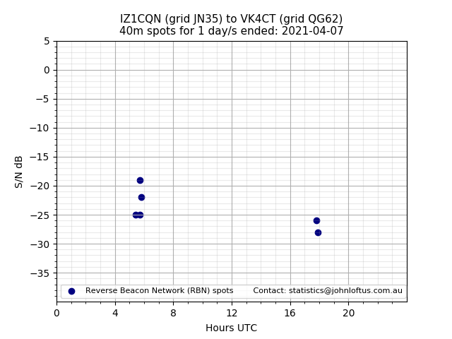 Scatter chart shows spots received from IZ1CQN to vk4ct during 24 hour period on the 40m band.