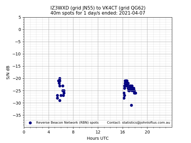 Scatter chart shows spots received from IZ3WXD to vk4ct during 24 hour period on the 40m band.