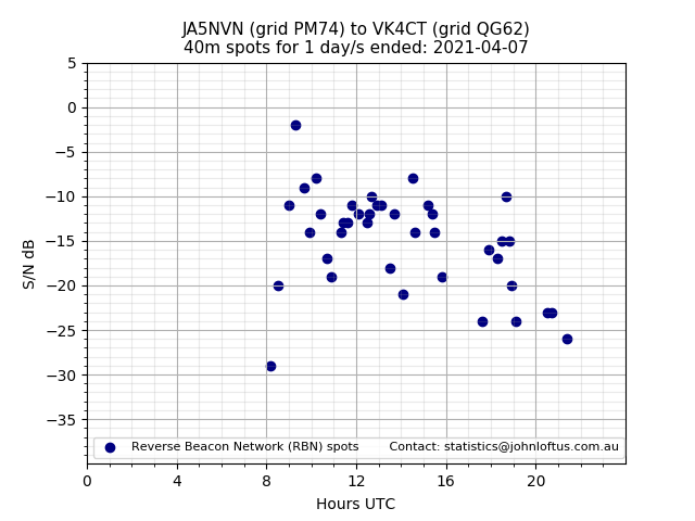 Scatter chart shows spots received from JA5NVN to vk4ct during 24 hour period on the 40m band.