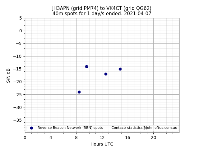 Scatter chart shows spots received from JH3APN to vk4ct during 24 hour period on the 40m band.