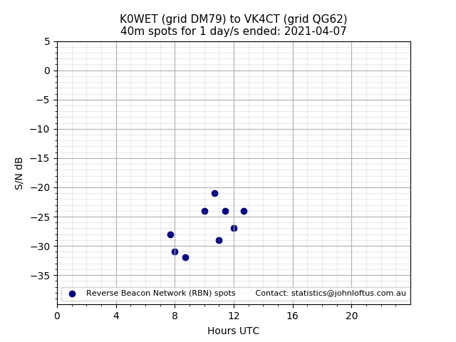 Scatter chart shows spots received from K0WET to vk4ct during 24 hour period on the 40m band.