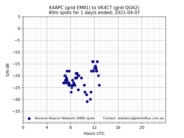 Scatter chart shows spots received from K4APC to vk4ct during 24 hour period on the 40m band.