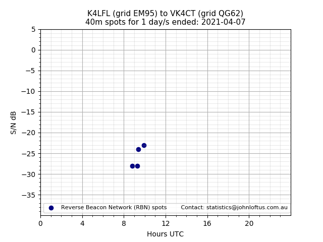Scatter chart shows spots received from K4LFL to vk4ct during 24 hour period on the 40m band.