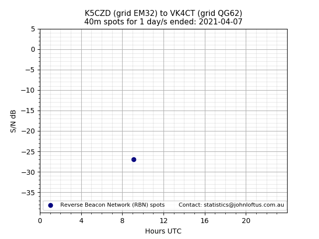 Scatter chart shows spots received from K5CZD to vk4ct during 24 hour period on the 40m band.