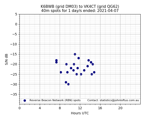 Scatter chart shows spots received from K6BWB to vk4ct during 24 hour period on the 40m band.