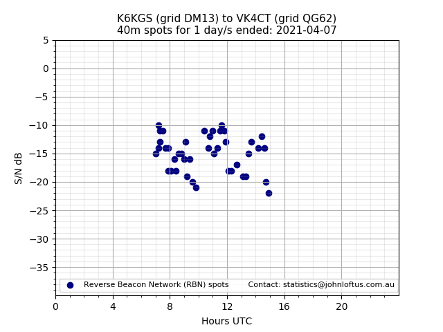 Scatter chart shows spots received from K6KGS to vk4ct during 24 hour period on the 40m band.