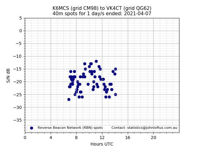 Scatter chart shows spots received from K6MCS to vk4ct during 24 hour period on the 40m band.