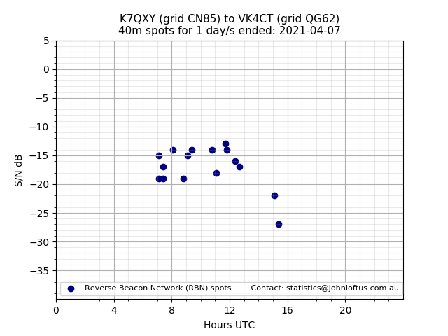 Scatter chart shows spots received from K7QXY to vk4ct during 24 hour period on the 40m band.