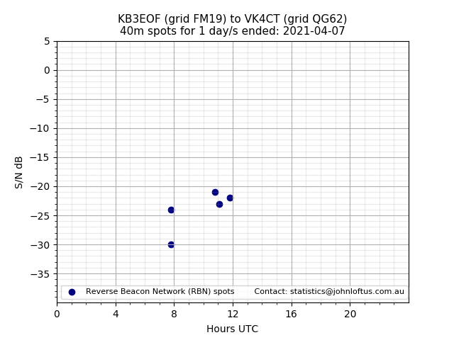 Scatter chart shows spots received from KB3EOF to vk4ct during 24 hour period on the 40m band.