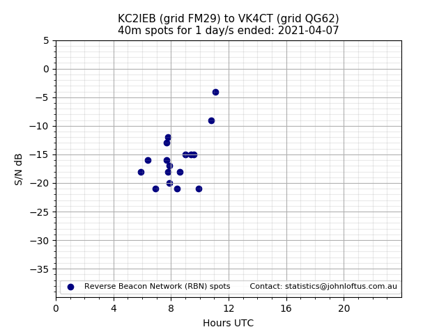 Scatter chart shows spots received from KC2IEB to vk4ct during 24 hour period on the 40m band.