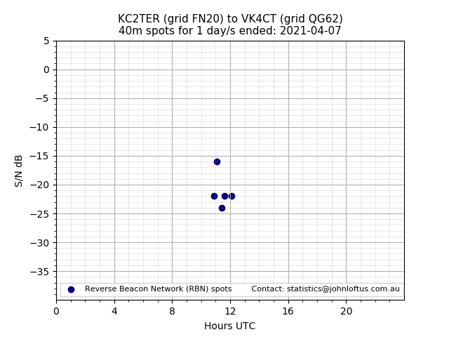 Scatter chart shows spots received from KC2TER to vk4ct during 24 hour period on the 40m band.