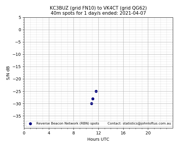 Scatter chart shows spots received from KC3BUZ to vk4ct during 24 hour period on the 40m band.