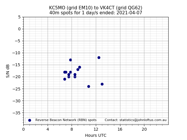 Scatter chart shows spots received from KC5MO to vk4ct during 24 hour period on the 40m band.