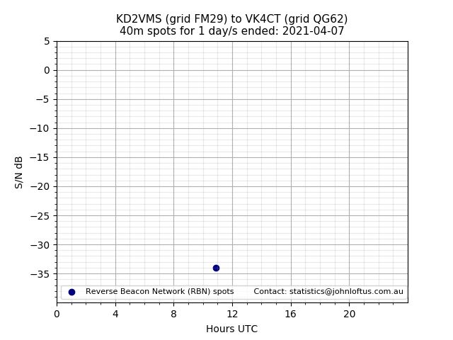 Scatter chart shows spots received from KD2VMS to vk4ct during 24 hour period on the 40m band.