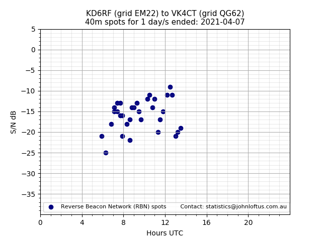 Scatter chart shows spots received from KD6RF to vk4ct during 24 hour period on the 40m band.