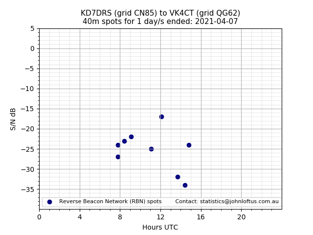 Scatter chart shows spots received from KD7DRS to vk4ct during 24 hour period on the 40m band.