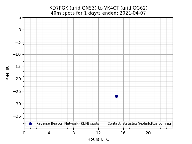 Scatter chart shows spots received from KD7PGK to vk4ct during 24 hour period on the 40m band.