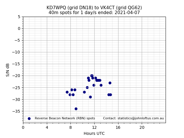 Scatter chart shows spots received from KD7WPQ to vk4ct during 24 hour period on the 40m band.