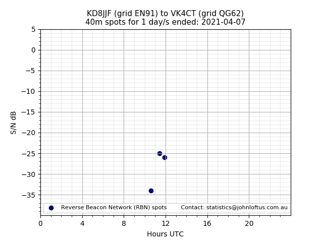 Scatter chart shows spots received from KD8JJF to vk4ct during 24 hour period on the 40m band.