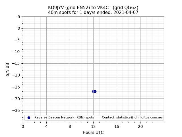 Scatter chart shows spots received from KD9JYV to vk4ct during 24 hour period on the 40m band.