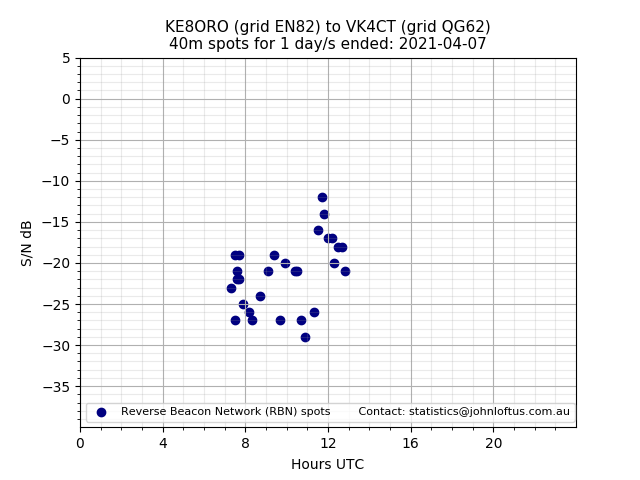 Scatter chart shows spots received from KE8ORO to vk4ct during 24 hour period on the 40m band.