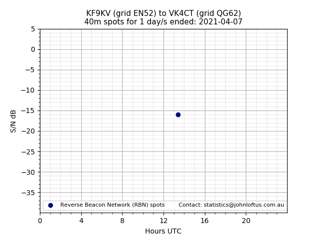 Scatter chart shows spots received from KF9KV to vk4ct during 24 hour period on the 40m band.