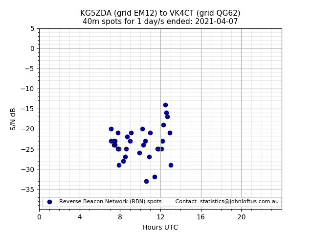 Scatter chart shows spots received from KG5ZDA to vk4ct during 24 hour period on the 40m band.