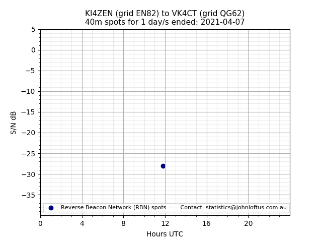 Scatter chart shows spots received from KI4ZEN to vk4ct during 24 hour period on the 40m band.