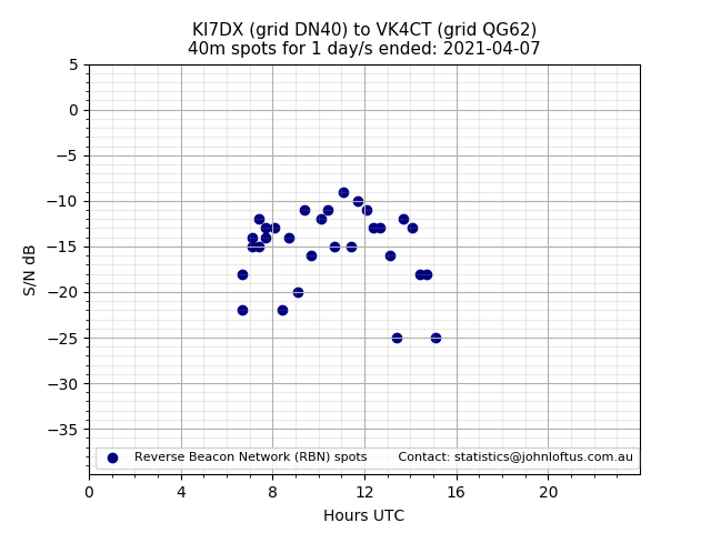 Scatter chart shows spots received from KI7DX to vk4ct during 24 hour period on the 40m band.