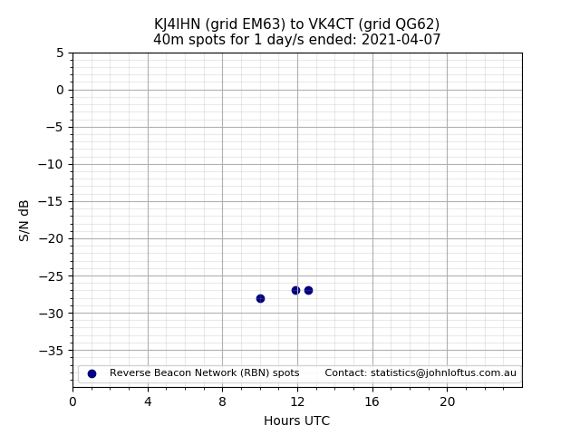 Scatter chart shows spots received from KJ4IHN to vk4ct during 24 hour period on the 40m band.