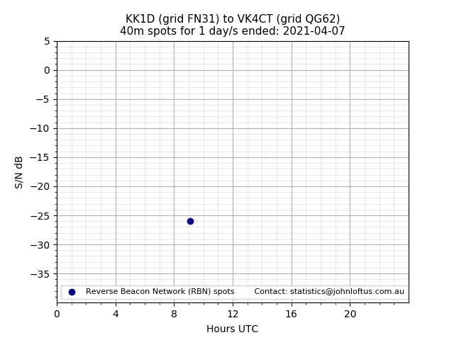 Scatter chart shows spots received from KK1D to vk4ct during 24 hour period on the 40m band.