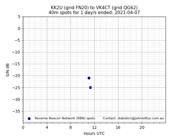 Scatter chart shows spots received from KK2U to vk4ct during 24 hour period on the 40m band.