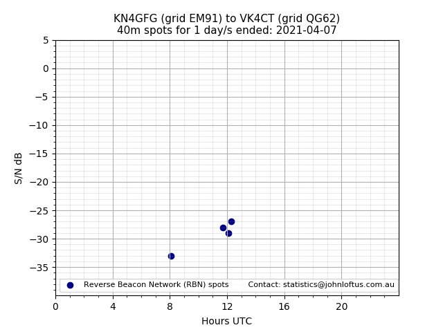 Scatter chart shows spots received from KN4GFG to vk4ct during 24 hour period on the 40m band.