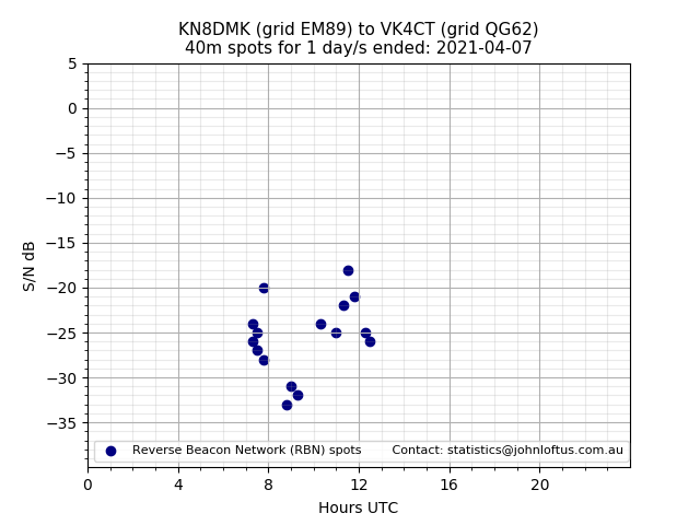 Scatter chart shows spots received from KN8DMK to vk4ct during 24 hour period on the 40m band.