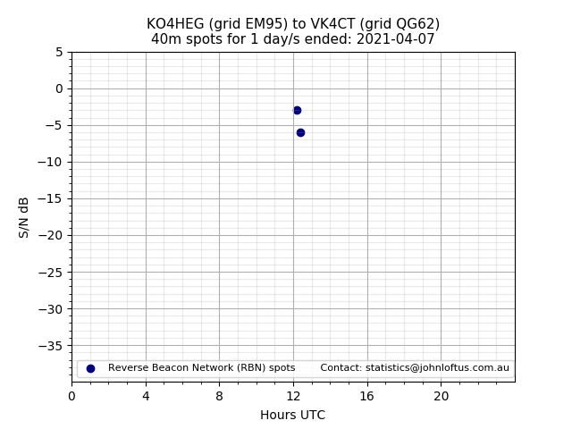 Scatter chart shows spots received from KO4HEG to vk4ct during 24 hour period on the 40m band.