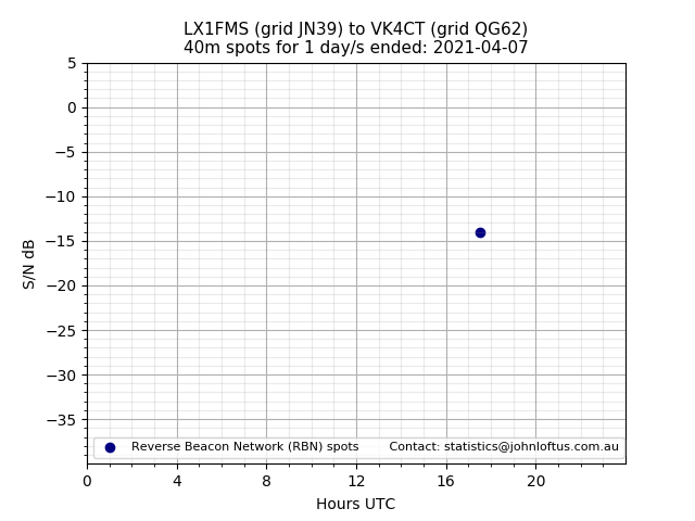 Scatter chart shows spots received from LX1FMS to vk4ct during 24 hour period on the 40m band.