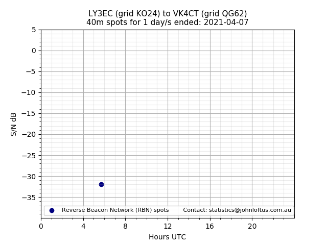 Scatter chart shows spots received from LY3EC to vk4ct during 24 hour period on the 40m band.