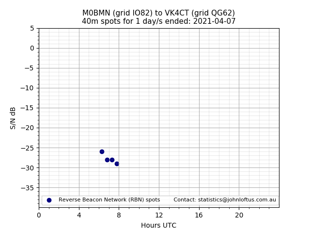 Scatter chart shows spots received from M0BMN to vk4ct during 24 hour period on the 40m band.