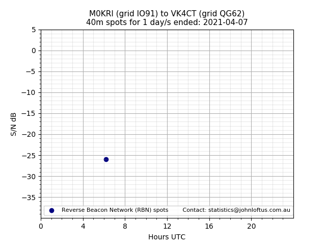 Scatter chart shows spots received from M0KRI to vk4ct during 24 hour period on the 40m band.