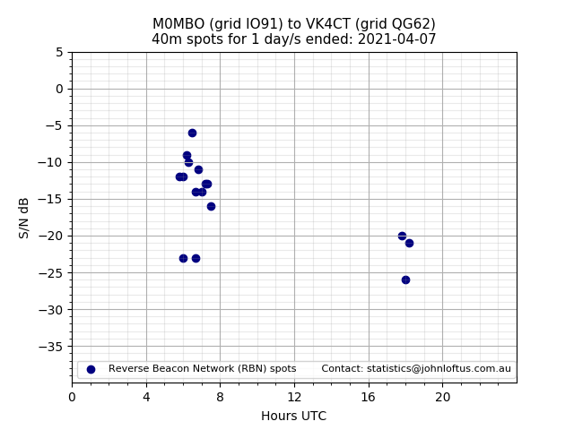 Scatter chart shows spots received from M0MBO to vk4ct during 24 hour period on the 40m band.
