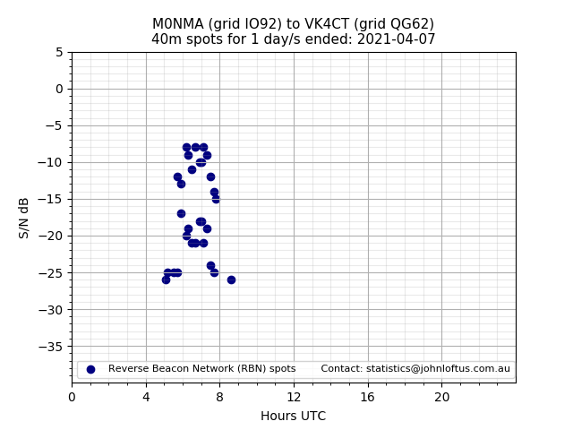 Scatter chart shows spots received from M0NMA to vk4ct during 24 hour period on the 40m band.