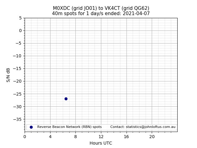 Scatter chart shows spots received from M0XDC to vk4ct during 24 hour period on the 40m band.