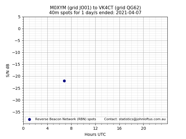 Scatter chart shows spots received from M0XYM to vk4ct during 24 hour period on the 40m band.