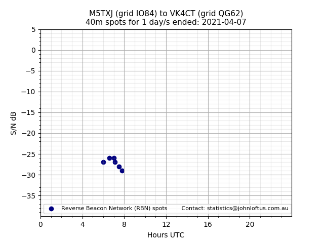 Scatter chart shows spots received from M5TXJ to vk4ct during 24 hour period on the 40m band.