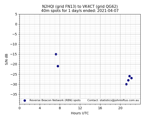 Scatter chart shows spots received from N2HQI to vk4ct during 24 hour period on the 40m band.