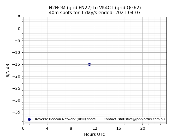 Scatter chart shows spots received from N2NOM to vk4ct during 24 hour period on the 40m band.