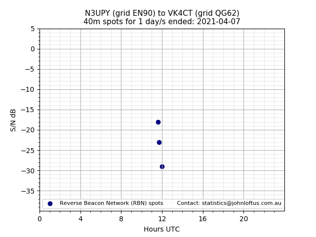 Scatter chart shows spots received from N3UPY to vk4ct during 24 hour period on the 40m band.