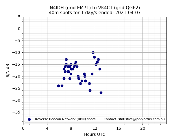 Scatter chart shows spots received from N4IDH to vk4ct during 24 hour period on the 40m band.