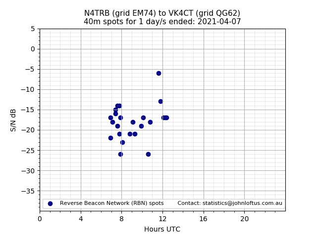 Scatter chart shows spots received from N4TRB to vk4ct during 24 hour period on the 40m band.